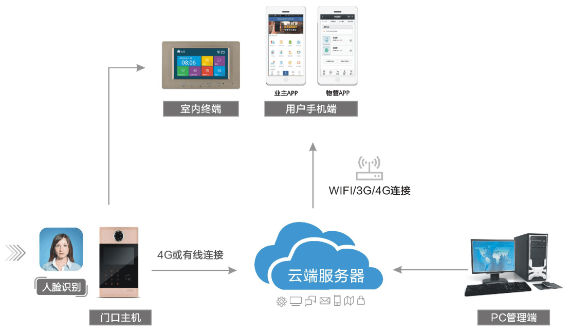 家衛(wèi)士智能樓宇之云對(duì)講系統(tǒng)